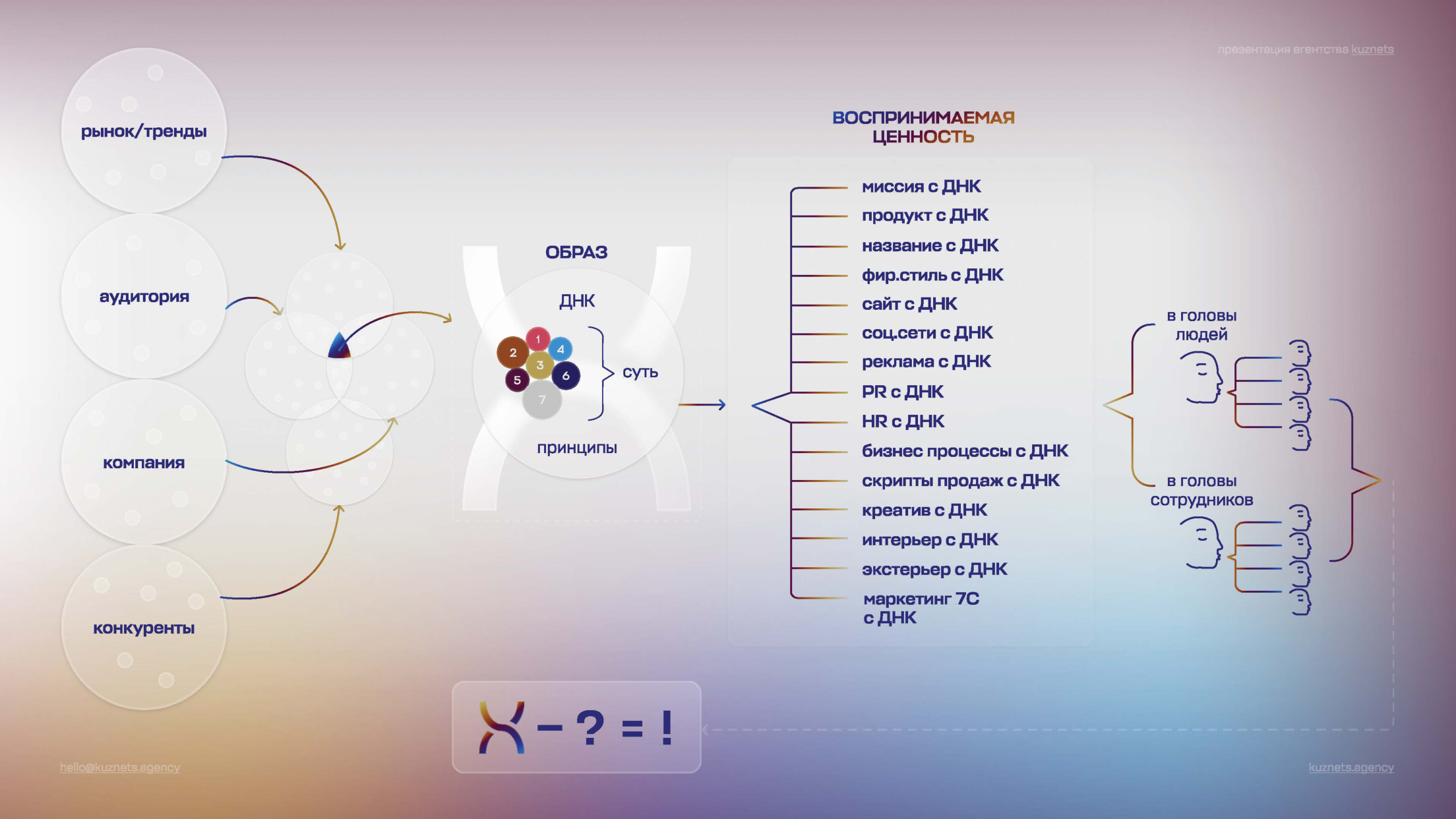 Визитная карточка метода Kuznets DNA